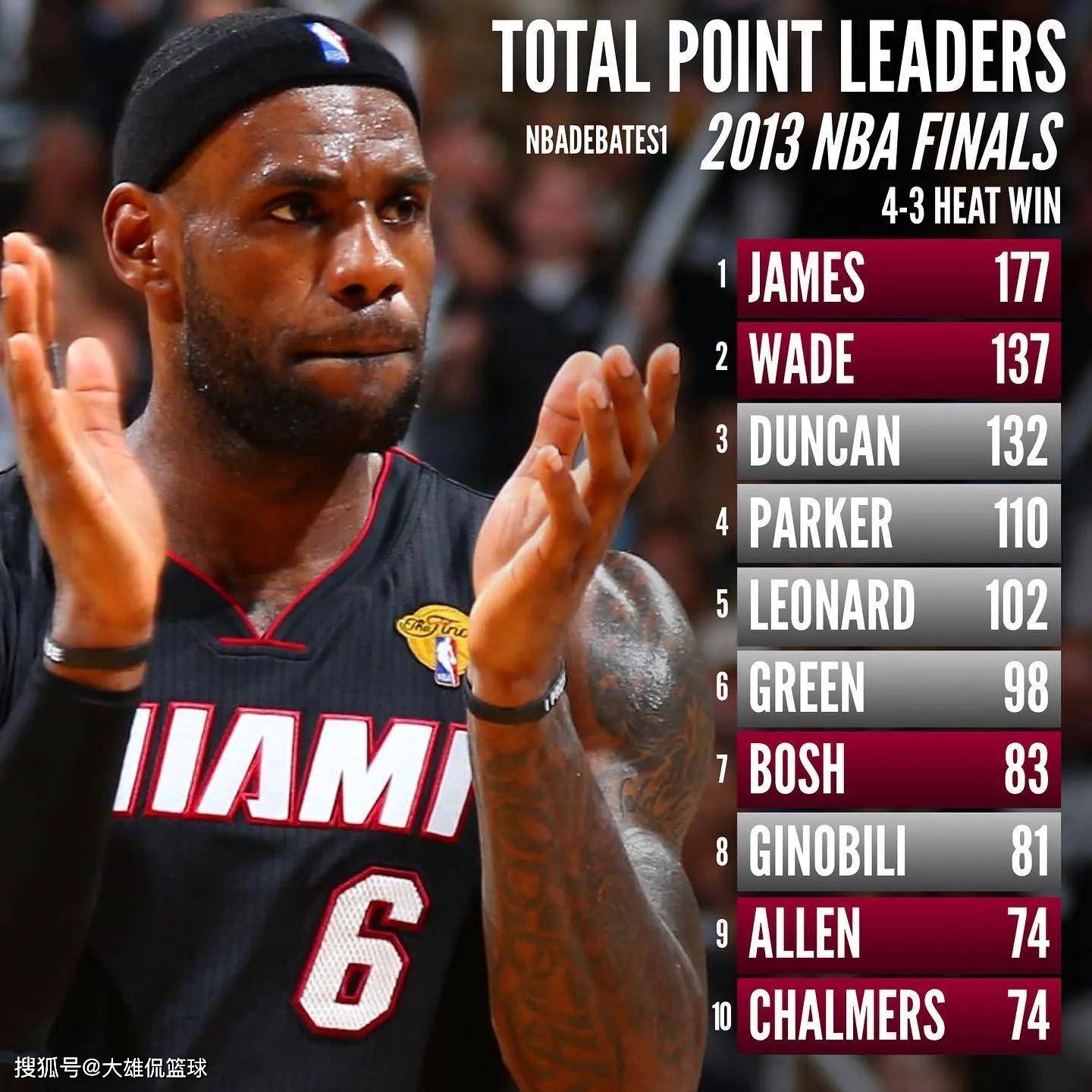 雷竞技-蒂姆连续五场比赛得分超过问鼎冠军,SKT挑战极限!的简单介绍